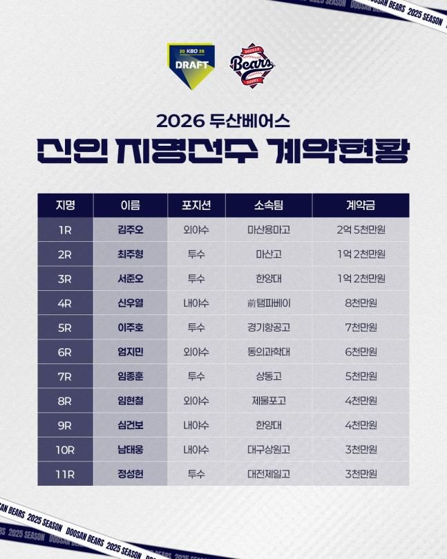 [서울=뉴스핌] 두산의 2026 신인 지명선수 계약현황. [사진 = 두산] 2025.10.28 wcn05002@newspim.com