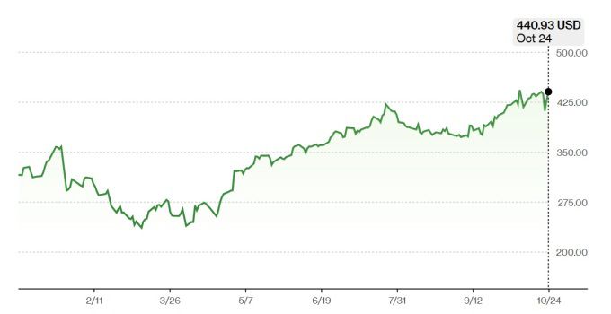 콴타 서비스 주가 추이 [자료=블룸버그]