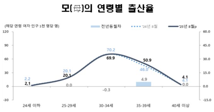 모의 연령별 출산율 [자료=국가데이터처] 2025.10.29 rang@newspim.com