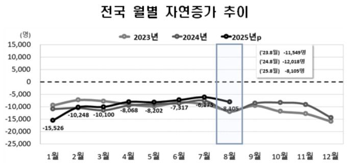 전국 월별 자연증가 추이 [자료=국가데이터처] 2025.10.29 rang@newspim.com