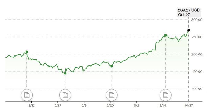 알파벳 A주 주가 추이 [자료=블룸버그]