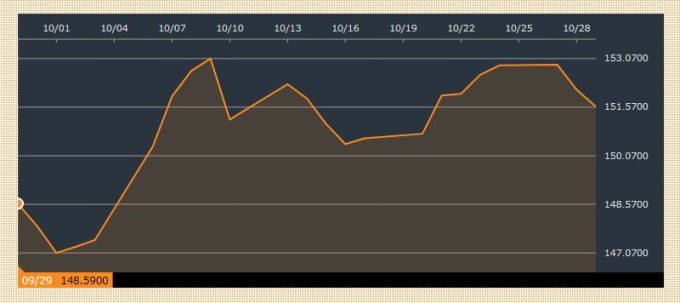 최근 한 달 달러/엔 환율 추이 [자료=블룸버그]