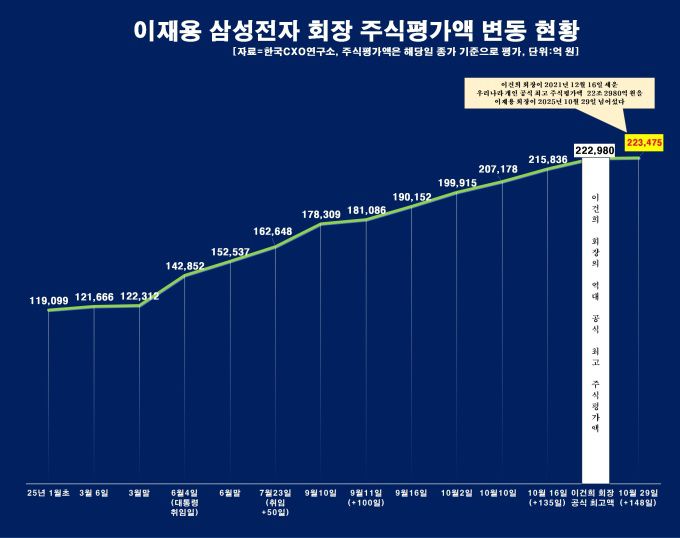 이재용 삼성전자 회장 주식평가액 변동 현황 [사진=한국CXO연구소]