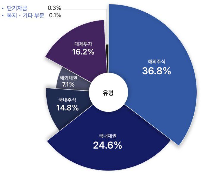 국민연금 포트폴리오 현황 [자료=국민연금기금운용본부] 2025.11.04 sdk1991@newspim.com