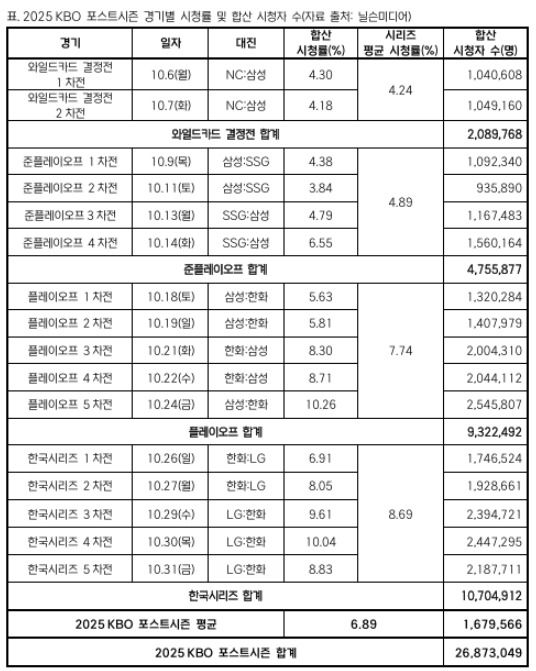 [서울=뉴스핌] 장환수 스포츠전문기자= 프로야구 2025 포스트시즌 경기별 시청률과 시청자 수. [사진=KBO] 2025.11.06 zangpabo@newspim.com