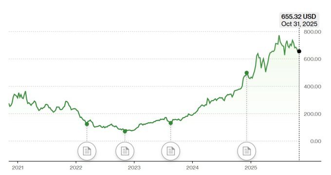 스포티파이 주가 추이 [자료=블룸버그]