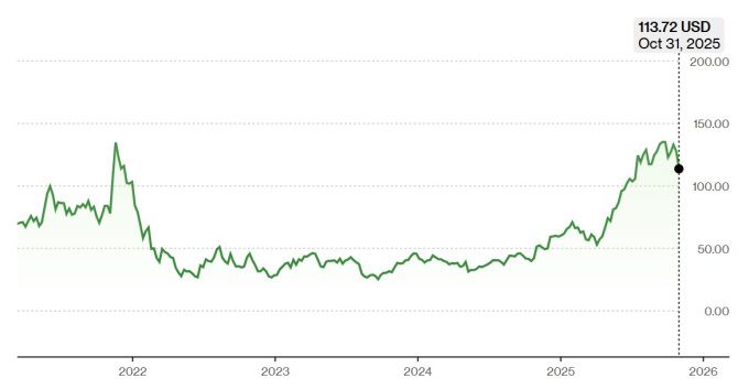 로블록스 주가 추이 [자료=블룸버그]