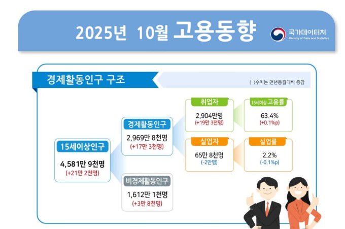 2025년 10월 고용동향 [자료=국가데이터처] 2025.11.12 sheep@newspim.com