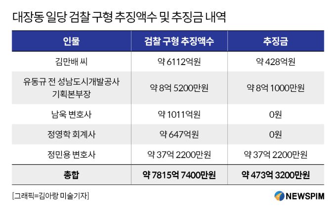 [서울=뉴스핌] 김영은 기자 = 대장동 추징보전액, 추징금 2025.11.17 yek105@newspim.com