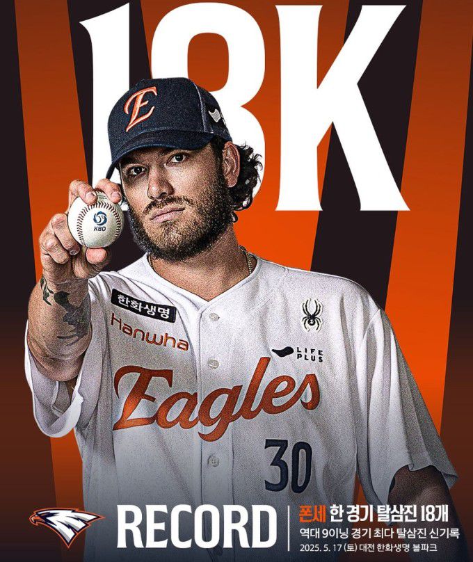 한 경기 최다 18개 탈삼진 신기록을 세운 한화 코디 폰세. [사진=한화 이글스]
