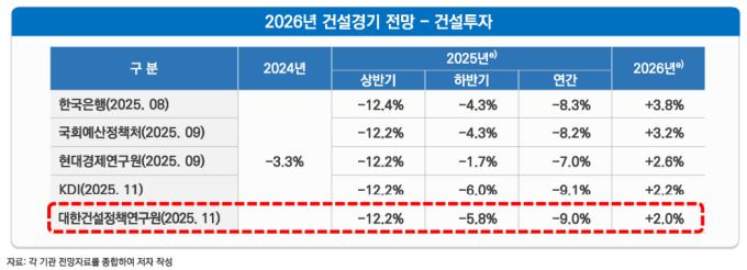2026년 건설투자 전망 [자료=대한건설정책연구원]