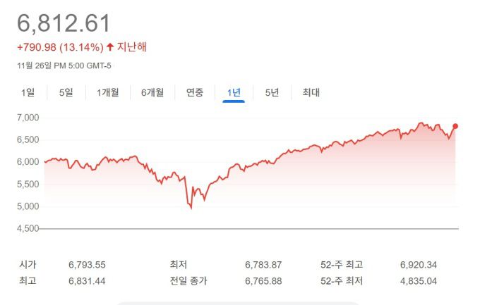 11월 26일(현지시간) 기준 S&P500지수 1년 추이 [사진=구글차트]