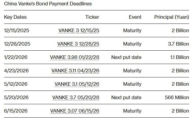 중국 완커의 채권 만기 일정 [자료=블룸버그통신]