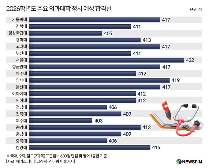 2026학년도 주요 의과대학 정시 합격선. [사진=김아랑 미술기자]