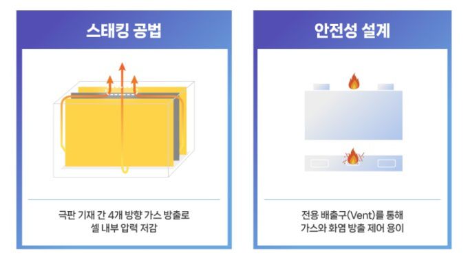 삼성SDI 각형 배터리의 구조적 안전성. [사진=삼성SDI]