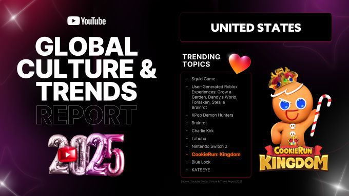 데브시스터즈는 '쿠키런: 킹덤'이 유튜브가 발표한 '2025년 글로벌 컬처 & 트렌드 리포트'에서 미국 지역 트렌딩 토픽 TOP 10에 선정됐다고 5일 밝혔다. [사진=데브시스터즈]