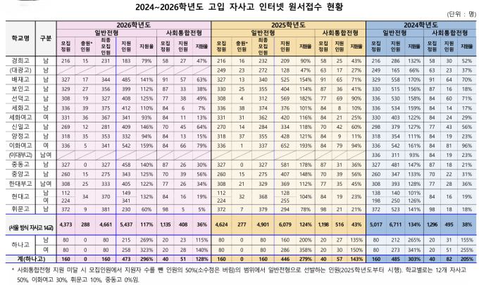 [서울=뉴스핌] 황혜영 인턴기자 = 2024~2026학년도 고입 자사고 인터넷 원서접수 현황. [사진=서울시교육청] 2025.12.05 hyeng0@newspim.com