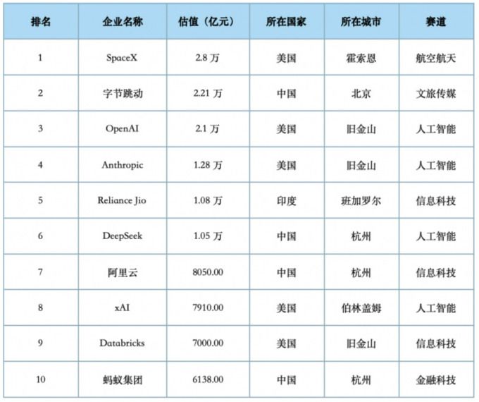 글로벌 500대 유니콘에서 10위권에 진입한 기업들 [사진=중국 유니콘공정원]
