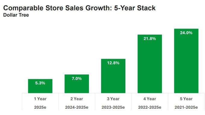 달러트리의 동일 매장 매출 성장률 전망 [자료 = 업체 홈페이지]