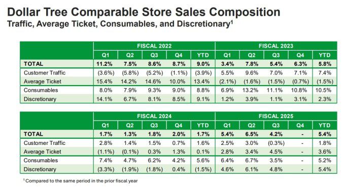 달러트리의 동일 매장 매출 성장률 [자료 = 업체 홈페이지]