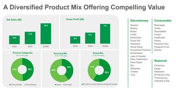 달러트리의 다각화된 제품 믹스 [자료 = 업체 홈페이지]