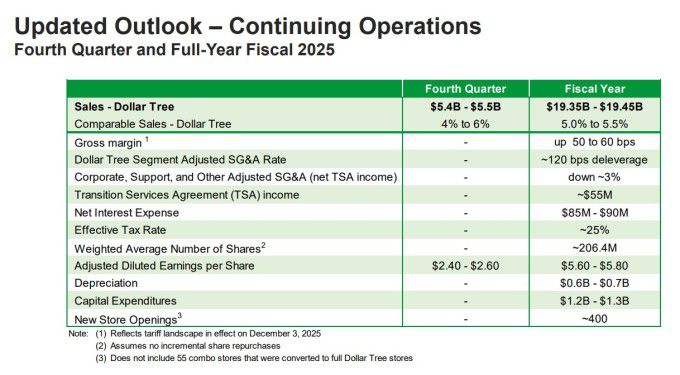 달러트리의 2025 회계연도 전망 업데이트 [자료 = 업체 홈페이지]