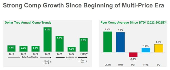 달러트리의 다중 가격 도입 이후 동일 매장 매출 성장 추이 [자료 = 업체 홈페이지]
