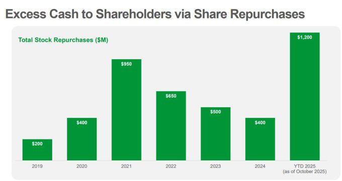 달러트리의 자사주 매입을 통한 주주 환원 [자료 = 업체 홈페이지]