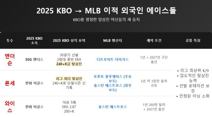 [서울=뉴스핌] 장환수 스포츠전문기자= KBO 역수출 투수 삼인방 비교. [표=AI 그록으로 작성] 2025.12.06 zangpabo@newspim.com
