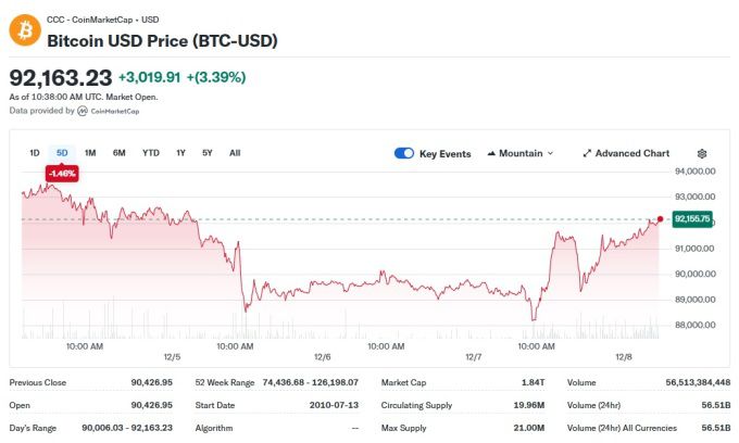 비트코인 가격 차트, 자료=야후 파이낸스, 2025.12.08 koinwon@newspim.com