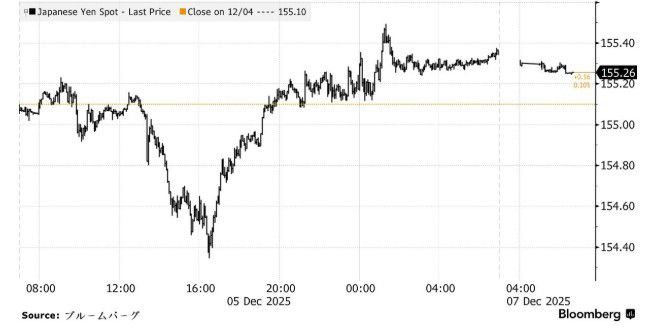 달러/엔 환율 추이 [자료=블룸버그]