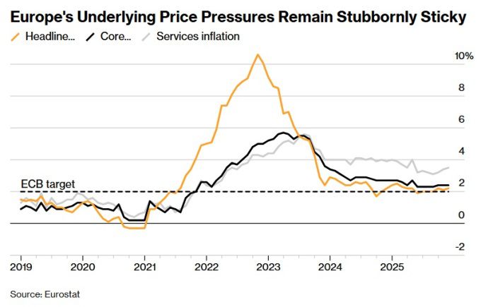 유로존의 헤드라인 CPI 상승률 및 근원 CPI 상승률, 서비스물가 상승률 추이 (y/y %) [사진=블룸버그]