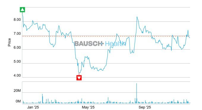 BHC 주가 추이 [자료=업체 제공]