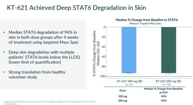 BroADen 임상시험에서 KT-621, 피부에서 STAT6 94% 감소 효과 [자료 = 키메라 테라퓨틱스]