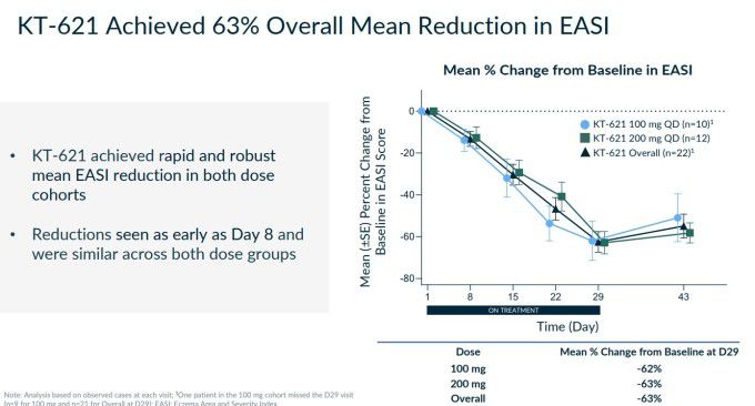 BroADen 임상시험에서 EASI 평균 63% 감소 [자료 = 키메라 테라퓨틱스]
