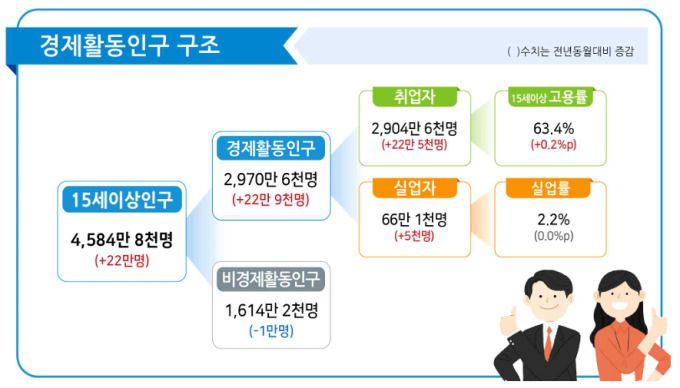 11월 고용동향 [자료=국가데이터처] 2025.12.10 rang@newspim.com