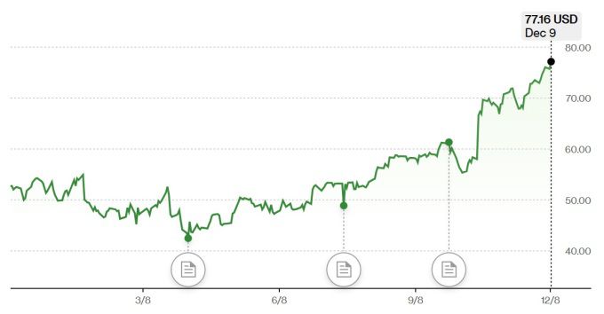 GM 주가 추이 [자료=블룸버그]