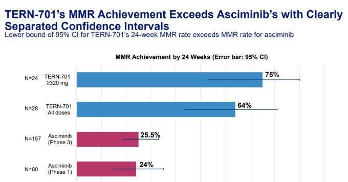TERN-701의 MMR 달성률 아시미닙보다 높아 [자료 = 턴스 파마슈티컬스]