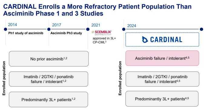 CARDINAL, 아시미닙 1상, 3상 연구보다 치료가 어려운 환자 등록 [자료 = 턴스 파마슈티컬스]