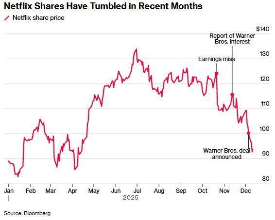 넷플릭스 연초 이후 주가 추이 [자료=블룸버그통신]