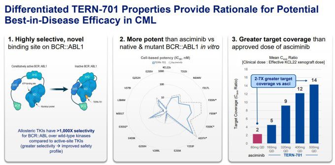 턴스 파마슈티컬스 만성 골수성 백혈병(CML) 치료제 'TERN-701'의 획기적 성과 [자료 = 업체 홈페이지]
