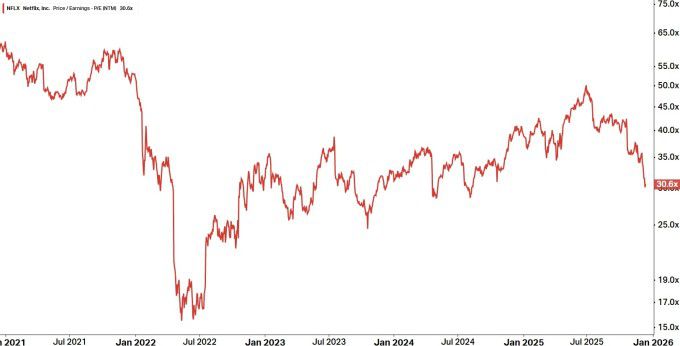 넷플릭스 포워드 PER 5년 추이 [자료=코이핀]