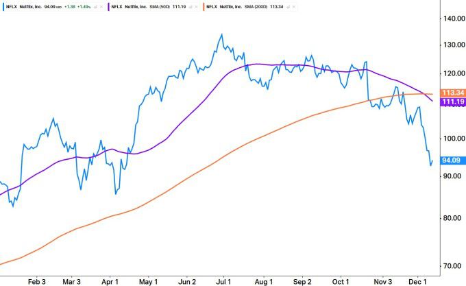 넷플릭스 주가와 50일 이동평균선(보라색), 200일선(주황색)의 연초 이후 추이 [자료=코이핀]