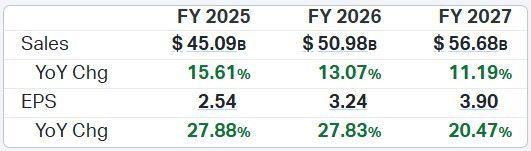 넷플릭스 연간 실적 애널리스트 컨센서스 [자료=코이핀]