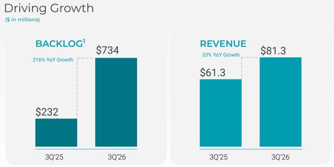 플래닛 랩스의 2026회계연도 3분기 수주잔고와 매출 성장세 [자료 = 업체 홈페이지]