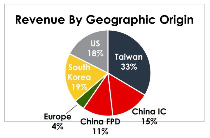 포트로닉스의 지리적으로 균형 잡힌 매출 구조 [자료 = 업체 홈페이지]