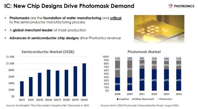 IC 부문 새로운 칩 설계가 포토마스크 수요 견인 [자료 = 포트로닉스]