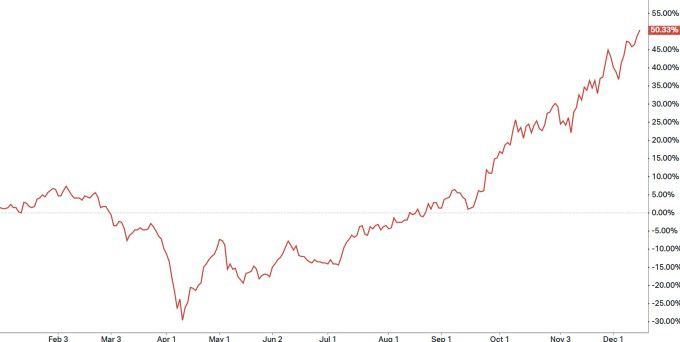IBT의 연초 이후 수익률 [자료=코이핀]