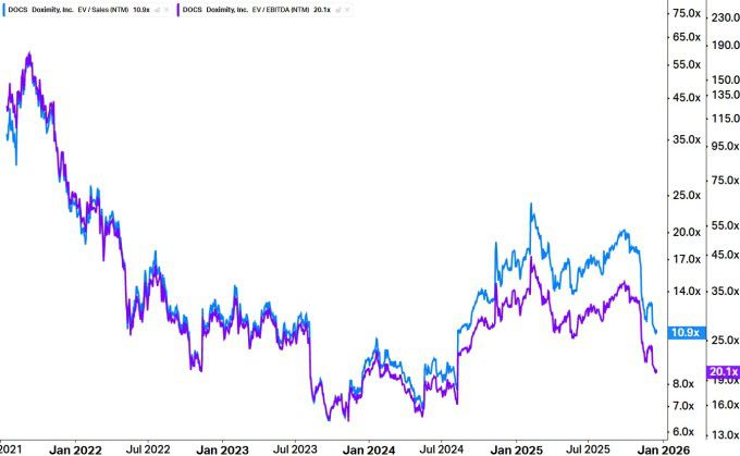 독시미티의 밸류에이션 지표 상장(2021년 6월) 이후 추이, EV/포워드 매출액(파란색), EV/포워드 EBITDA(보라색) [자료=코이핀]