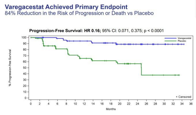 바레가세스타트, 질병 진행 또는 사망 위험 84% 감소 [자료 = 이뮤놈 홈페이지]